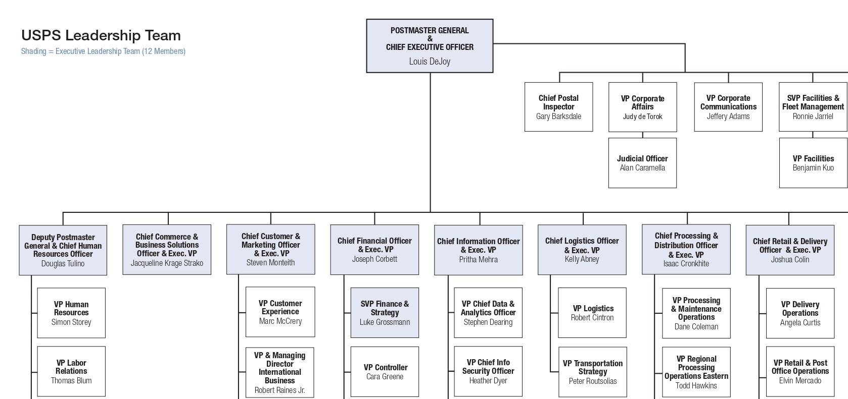 USPS Contacts The National Star Route Mail Contractors Association